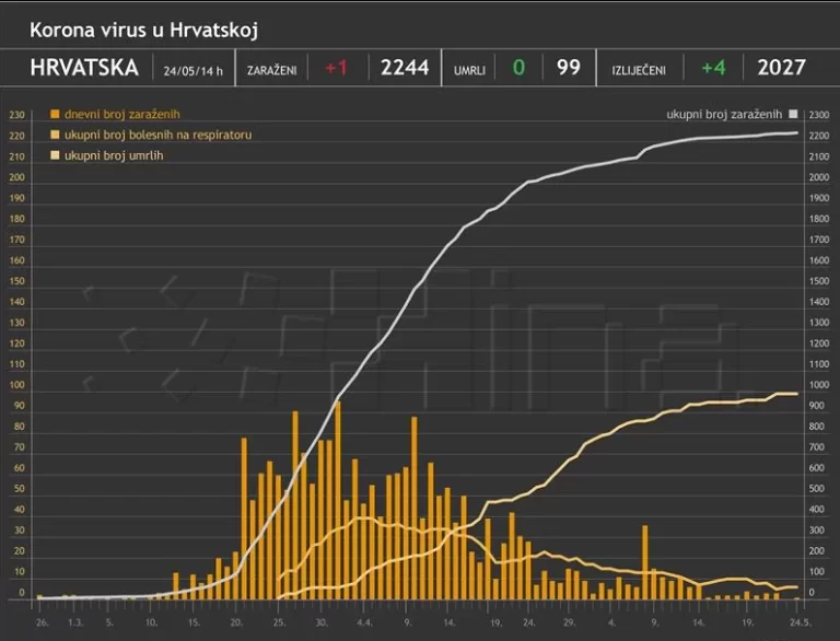 U Hrvatskoj je u protekla 24 sata novi koronavirus potvrđen kod samo jedne osobe…