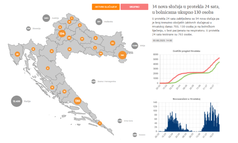 34 novooboljelih u protekla 24 sata.Na bolničkom liječenju je 130 osoba, šestero na respiratorima…