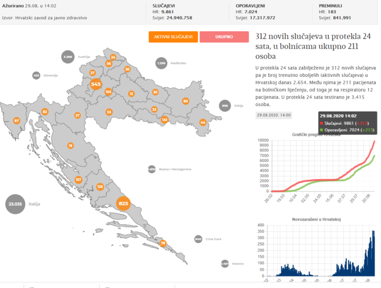 U Hrvatskoj 312 novozaraženih. Troje ljudi je preminulo…strože mjere u još tri županije