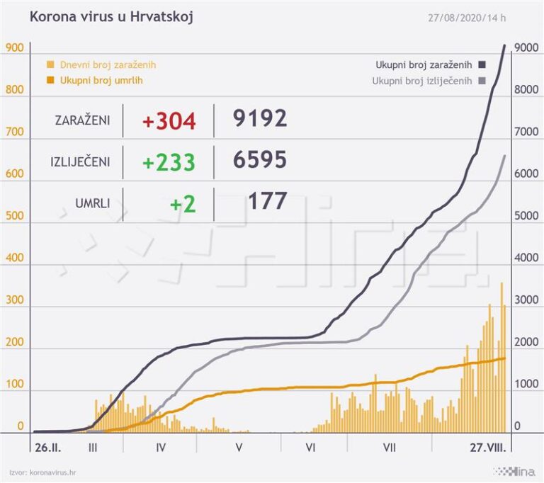 Stožer: 304 nova slučaja koronavirusa u Hrvatskoj,od čega ih je na respiratoru 13, a dvije osobe su preminule.