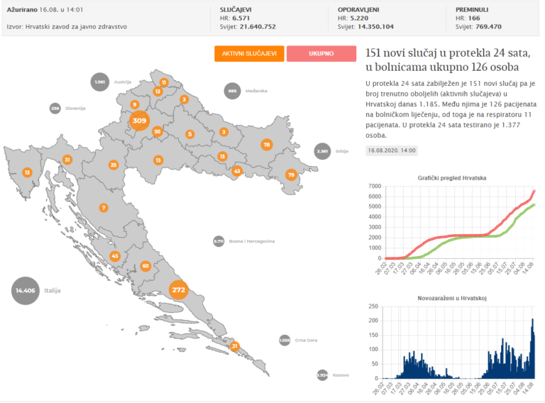 Hrvatska ima151 novi slučaj u protekla 24 sata, u bolnicama ukupno 126 osoba…