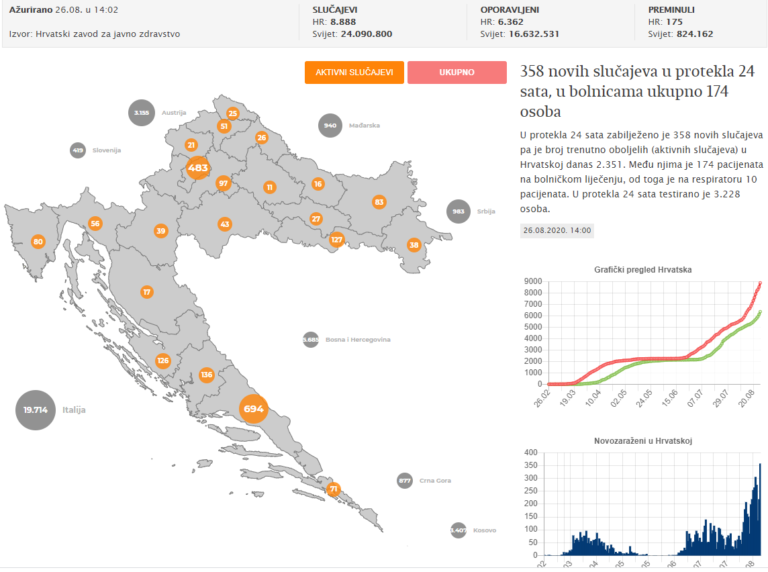 Hrvatska ima 358 novozaraženih u protekla 24 sata…uvode se nužne epidemiološke mjere!