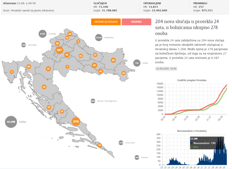 204 nova slučaja u protekla 24 sata, u bolnicama ukupno 278 osoba