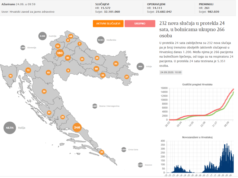 232 nova slučaja u protekla 24 sata, u bolnicama ukupno 266 osoba