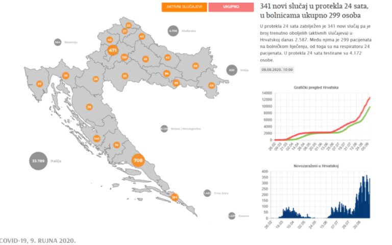 341 novootkriveni slučaj zaraze koronavirusom u protekla 24 sata.U samoizolaciji je trenutno 8 688 osoba…