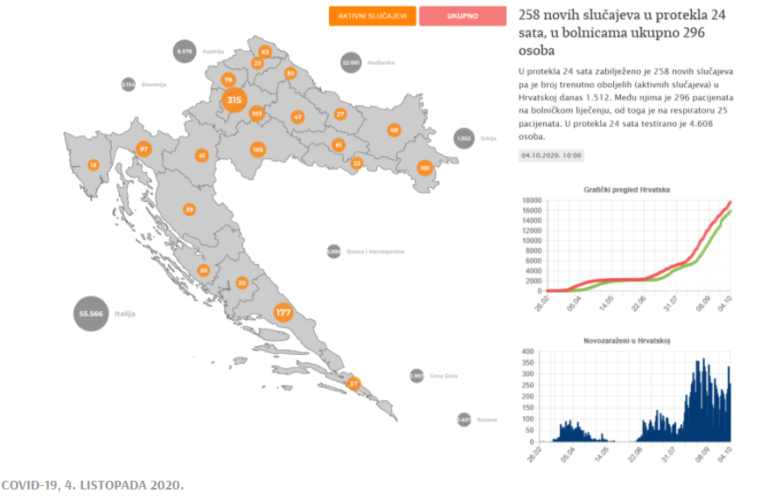 258 novootkrivenih slučajeva zaraze koronavirusom u protekla 24 sata