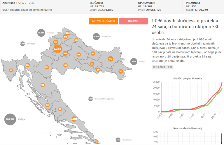 U Hrvatskoj 1096 novih slučajeva zaraze, preminulo 10 osoba