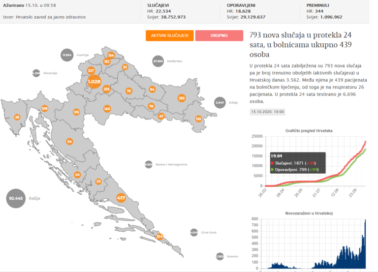 793 nova slučaja u protekla 24 sata, u bolnicama ukupno 439 osoba