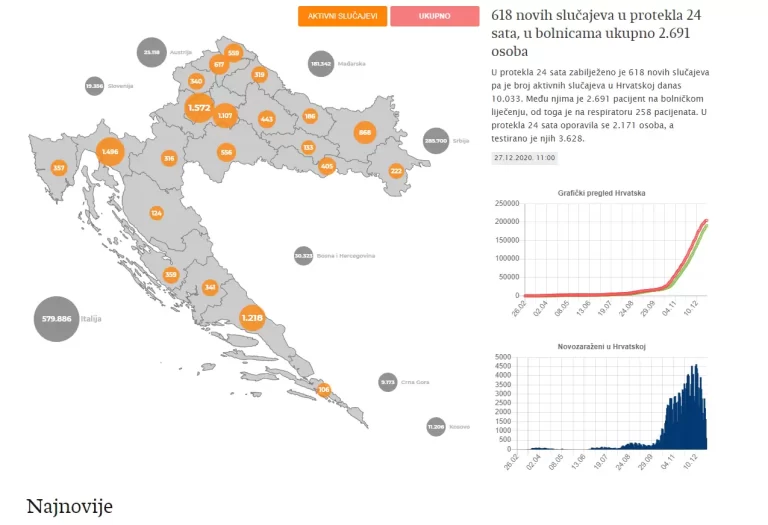 U Hrvatskoj  u protekla 24 sata 618 novih slučajeva, preminulo je 58 osoba…