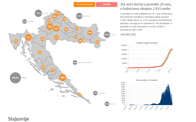 U Hrvatskoj 361 novi slučaj u protekla 24 sata, preminule su 54 osobe