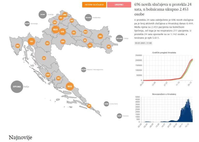 Stožer: Hrvatska ima 696 novih slučajeva u protekla 24 sata, preminulo je 56 osoba…