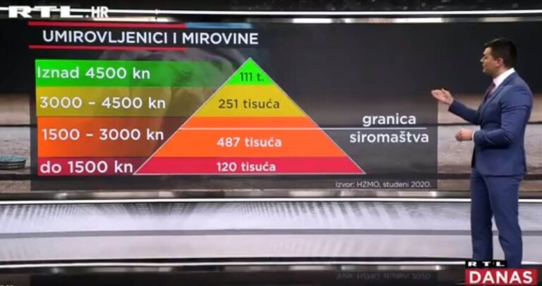 Na RTL-u su uljepšali i rekli da prosječan umirovljenik ima 2.952 kune mirovine: Evo koliko zapravo prima